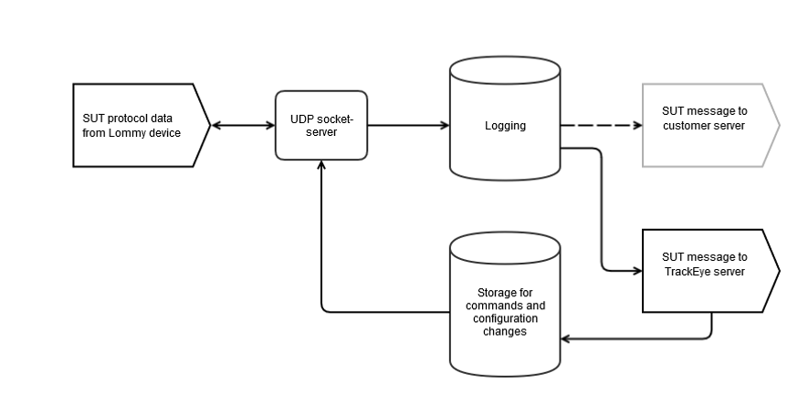 SUT forward/split solution